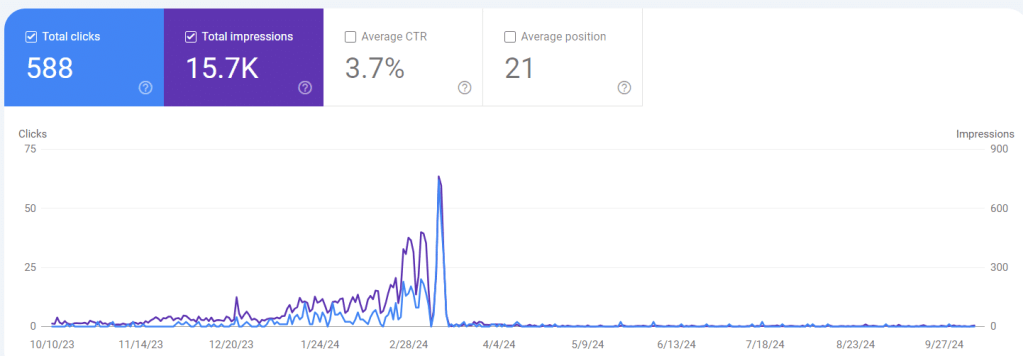 Google search impressions for September 2024