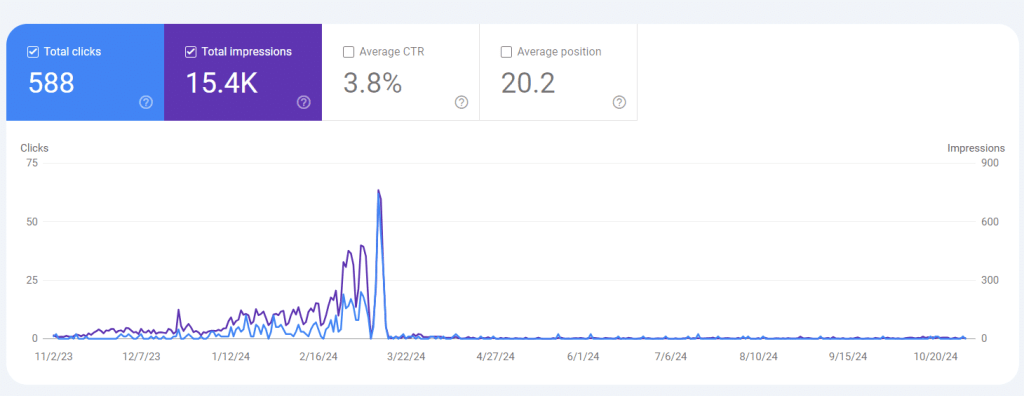 Google search engine snippet for the last twelve months