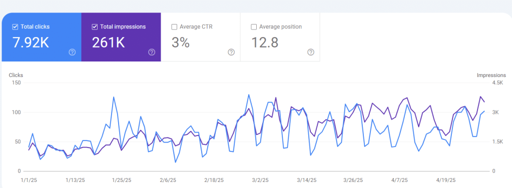 January 1st to April 30th Google traffic
