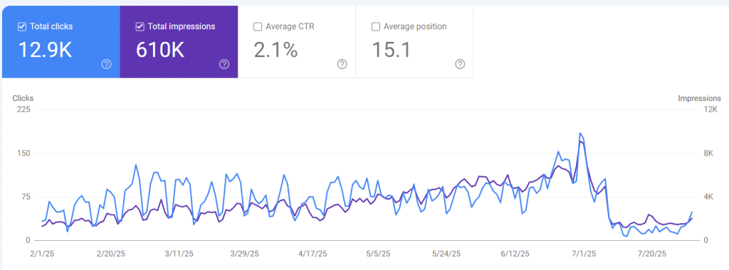 Google search impressions for the month of July 2025